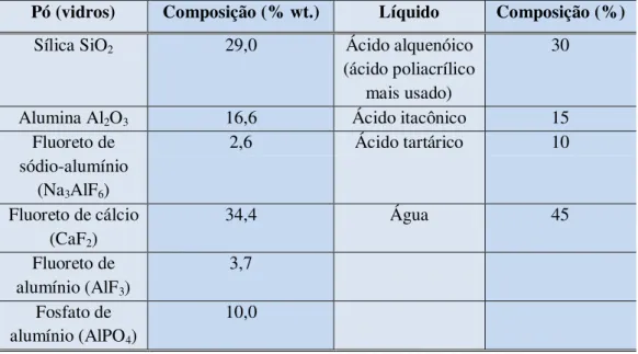 Tabela 2 – Composição básica do cimento de ionómero de vidro convencional 