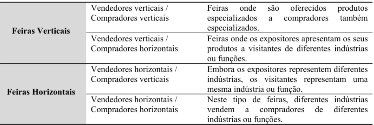 Tabela 2 - Feiras verticais e horizontais 