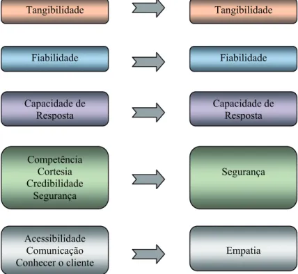 Figura 5 - Refinamento das dimensões da qualidade 