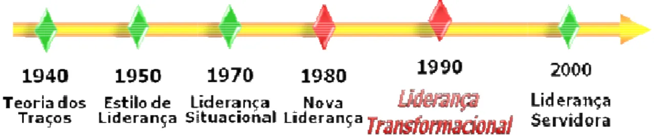 Figura 1 Evolução da lidera