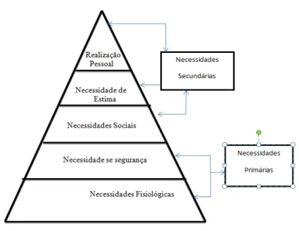 Figura 4 Pirâmide de Maslow 