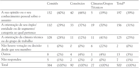 Tabela 5. Fatores de influência sobre a decisão do membro no processo decisório.