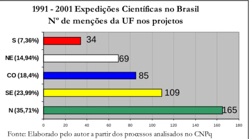 Figura 3.2 – Distribuição regional dos projetos de Expedições Científicas. 