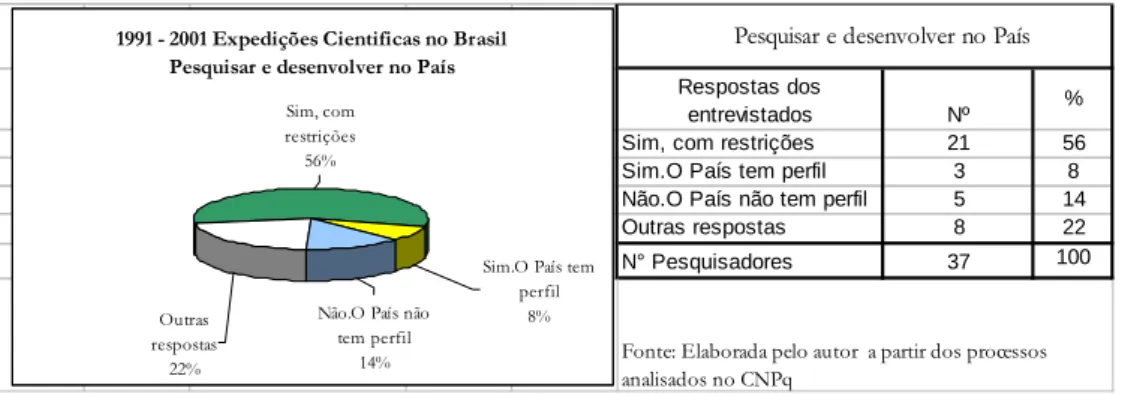 Figura 3.8 – Análise das pesquisas no Brasil do material remetido ao exterior 