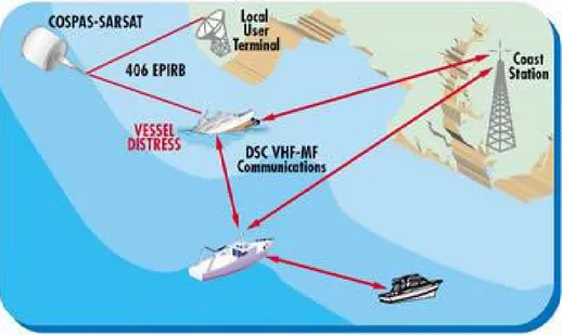 Figura 4- 2.3: Esquema de Sistema Global de Socorro e Segurança Marítimo 