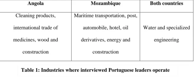 Table 1: Industries where interviewed Portuguese leaders operate 
