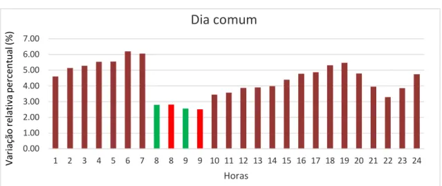 Figura 5.21 – Gráfico horário da variação percentual do preço novo em relação ao preço antigo