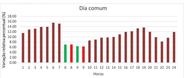 Figura 5.25 – Gráfico horário da variação percentual do preço novo em relação ao preço antigo