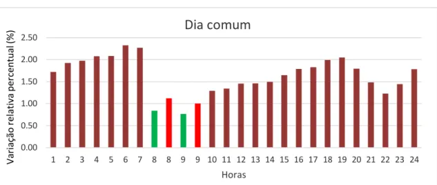 Figura 5.13 – Gráfico horário da variação percentual do preço novo em relação ao preço antigo