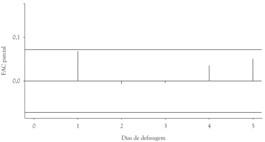 Figura 4. Exemplo de gráfico da função de autocorrelação (FAC) parcial em relação a dias de defasagem 