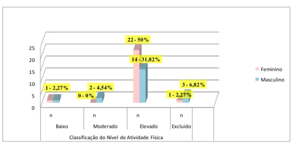 Gráfico  7  -  Apresentação  dos  dados  relativos  ao  Nível  de  Atividade  Física  por  Género