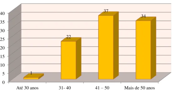 Gráfico 1  –  Idade 