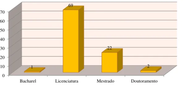 Gráfico 3  –  Grau académico 