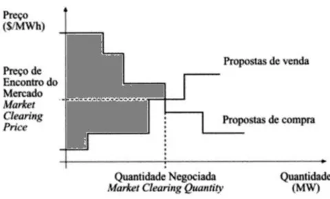 Figura 3.3 - Curvas agregadas de oferta e procura e o ponto de equilíbrio de mercado [1]