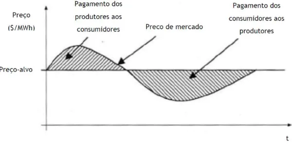 Figura 3.4 - Representação gráfica do funcionamento de um contrato às diferenças [1]. 