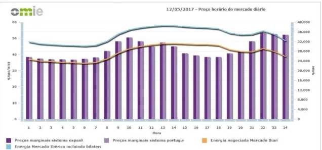 Figura 6.1 - Preço de mercado para todas as horas do dia 12 de maio de 2017 [52]. 