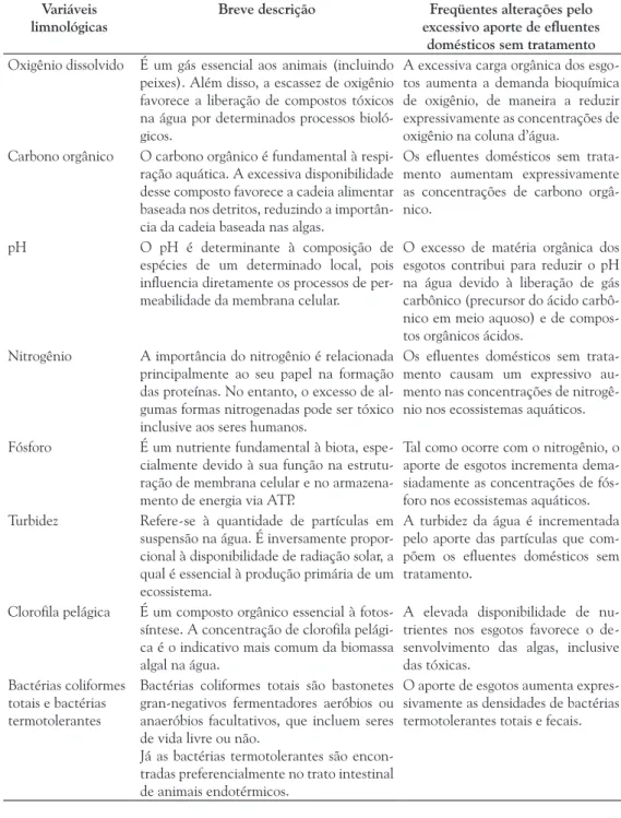 tabela 1.  Breve descrição das variáveis limnológicas, que são freqüentemente alteradas pelo aporte de eflu- eflu-entes domésticos (Adaptado de APHA, 1985; KOROM, 1992; MATSON et al., 1997; ESTEVES, 1998;  ROITMAN et al., 1998; HERBERT, 1999; VER et al., 1