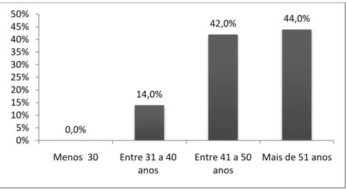 Gráfico 2 - Escalão etário 