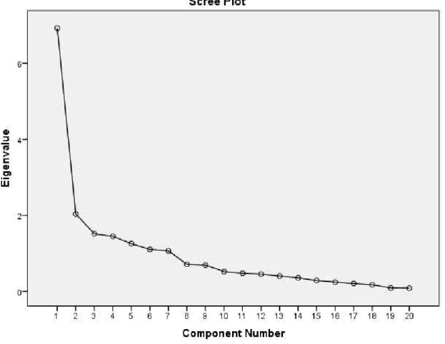 Gráfico 7  –  Scree plot  –  Número de componentes 
