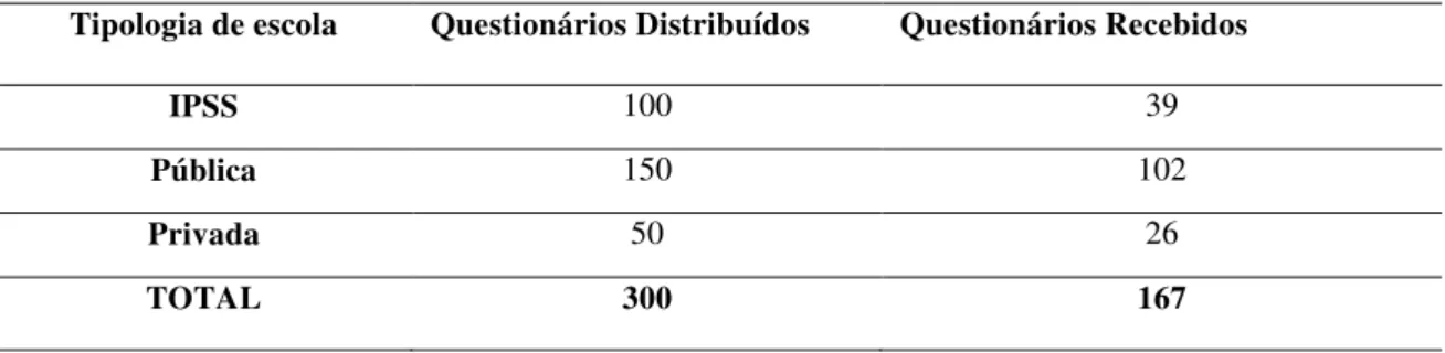 Tabela I. Distribuição da amostra em função da tipologia de escola 