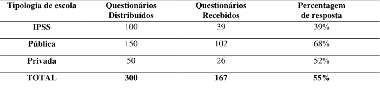 Tabela II. Questionários distribuídos e recebidos  Tipologia de escola  Questionários 