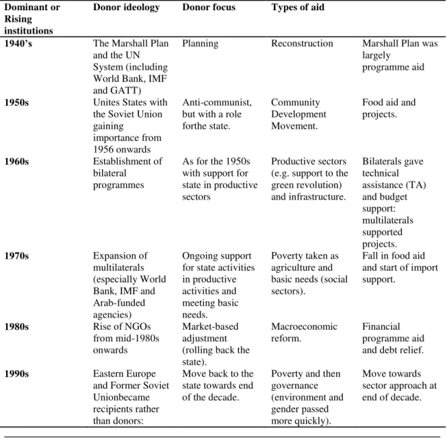 TABLE  2.1.  Schematic  Overview  Of  The  Main  Developments  In  The  History  Of  Foreign Aid 