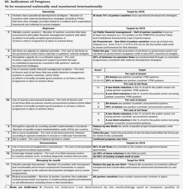 Fig. 3.2. Paris Declaration Indicators of Progress 
