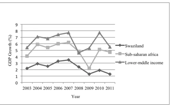 Fig. 4.1. Annual GDP Growth: Swaziland, SSA, and lower-middle income countries 