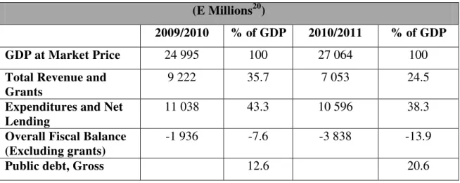 Table 4.1:  Swaziland’ s Fiscal Deficit 2009/2010-2010/2011  (E Millions 20 ) 