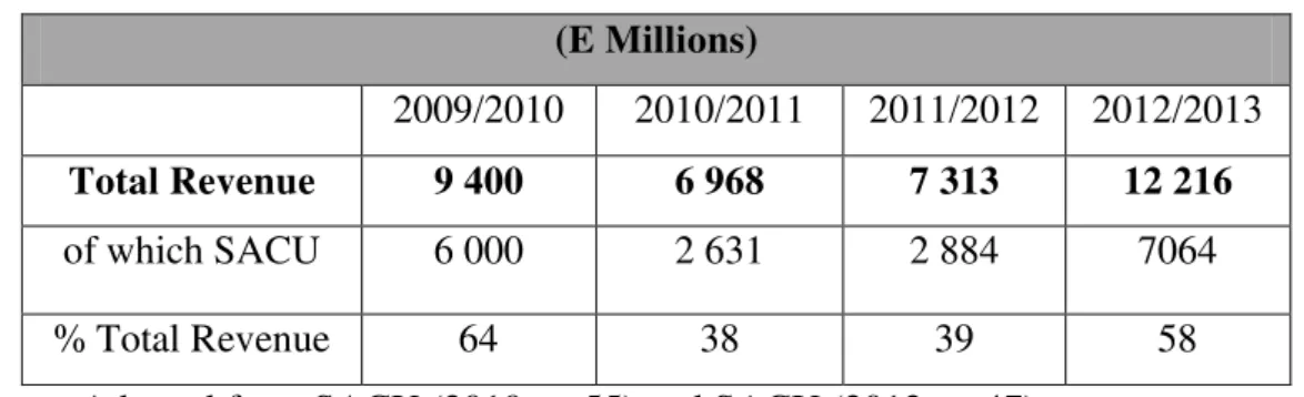 Table 4.2: Swaziland Government Budgetary Operations  (E Millions) 