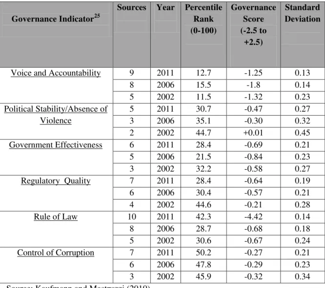 Table 4.4: Ranking of Swaziland According to the Worldwide Governance Indicators 