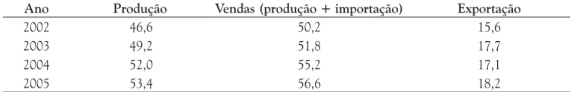 tabela  2.  Quantitativo do setor produtor de pneumáticos – volume em milhões de pneus – período de 