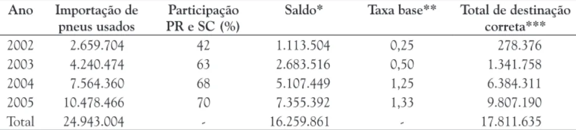 tabela 4. Número de pneus inservíveis que deveriam ser destinados pelas empresas importadoras de pneus 