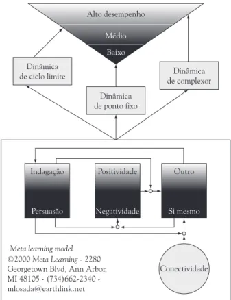 Figura 1. Meta Learning Model . Fonte: Losada e Heaphy, 2004.