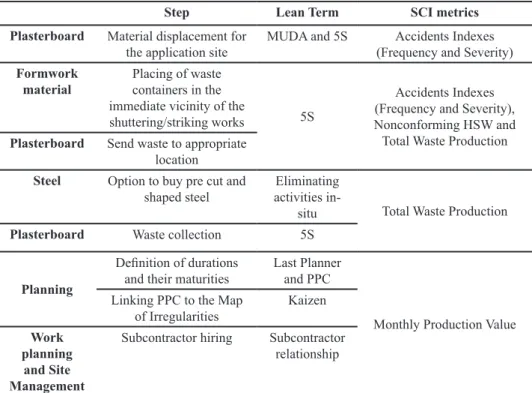 table 3: Parallelism between lean and sustainability