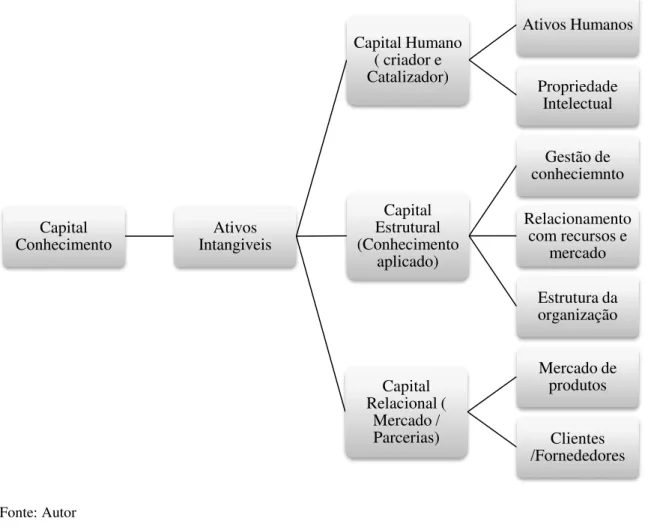 Tabela 3. Relações entre o Capital Humano, Estrutural e Relacional. 