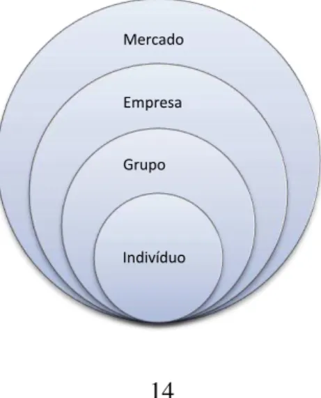 Tabela 4. Dimensões do Conhecimento Organizacional            Fonte: Pedro (2004) Mercado Empresa Grupo Indivíduo 