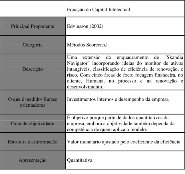 Tabela 9. Modelo Equação do Capital Intelectual 