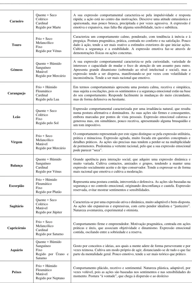 Figura 3.4: Expressão e Comportamento dos signos 