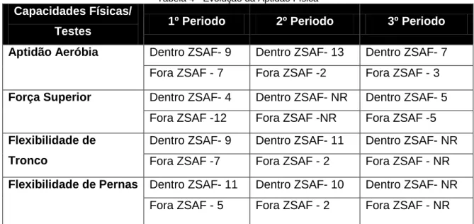 Tabela 4 - Evolução da Aptidão Física 