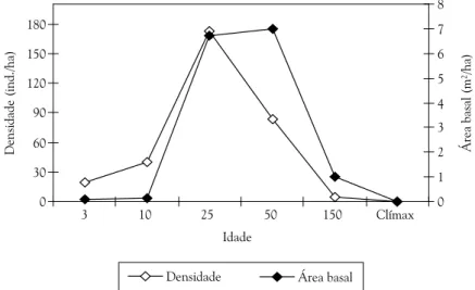 Figura 2.  Densidade e área basal de indivíduos de jacatirão (Miconia cinnamomifolia) em florestas de difer- difer-entes idades na Ilha Grande, RJ.