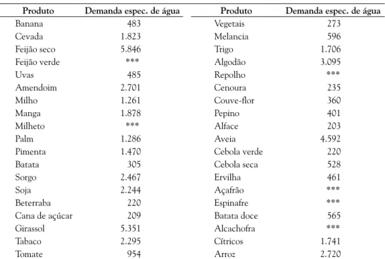 Tabela 1.  Demanda específica de água por produtos selecionados (em m 3 /t), Brasil, 1999.