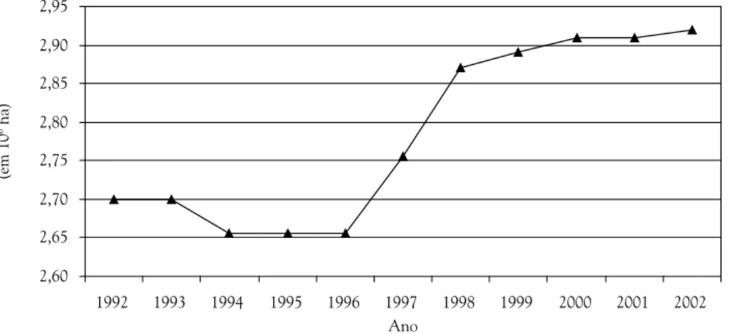 Figura  3.  Evolução  das  áreas  irrigadas  (em  10 6   ha),  Brasil  (1992-2002).  Fonte:  Food  and  Agriculture 