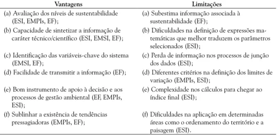 Tabela 2.  Vantagens e limitações dos índices de sustentabilidade (ESI, EF e EMPIs). 