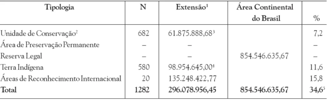 TABELA 1: Total de áreas protegidas no país por tipologia Tipologia N Extensão 1 Área Continental