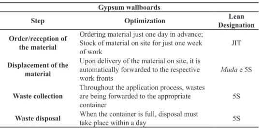 table 1 depicts the production steps in the gypsum wallboards process, which was  found to be optimized