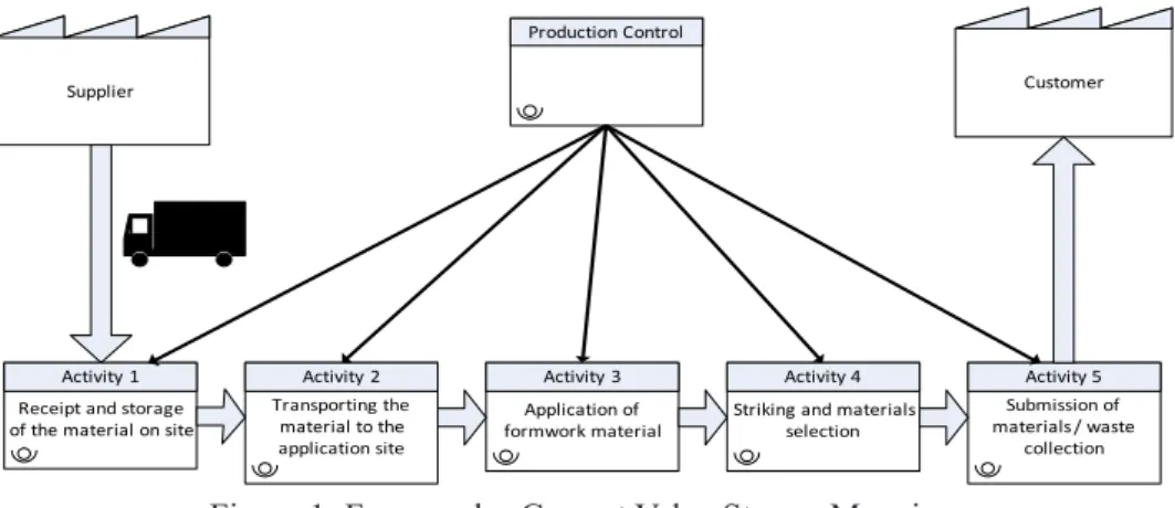 figure 1: formwork - Current Value stream Mapping 