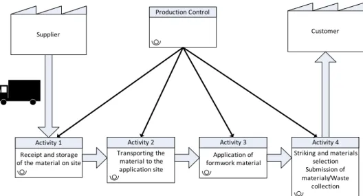 table 2: Proposed improvements to the formwork process Formwork material