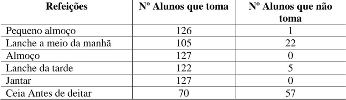 Tabela do gráfico 1- Refeições que as crianças dizem fazer sempre 