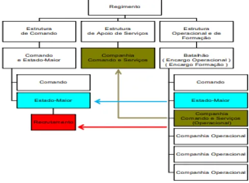Figura 1  - Modelo de estrutura organizacional para uma unidade tipo regimento  Fonte: Informação N.º 341/2013 (2013, p